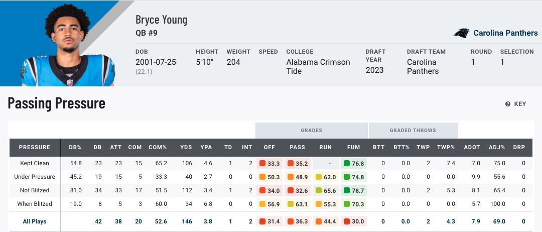 bryce young stats